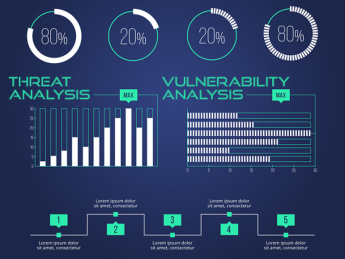 Security Risk Assessment